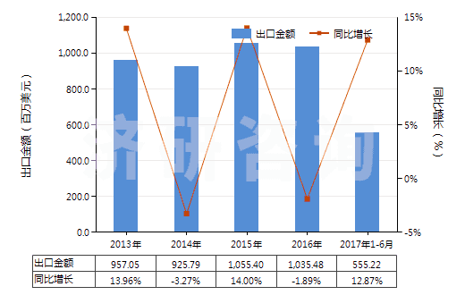 2013-2017年6月中國(guó)塑料制壇,瓶及類(lèi)似品(供運(yùn)輸或包裝貨物用的)(HS39233000)出口總額及增速統(tǒng)計(jì)